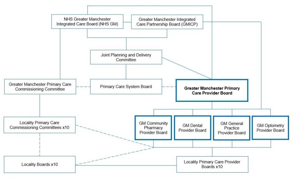 The primary care structure in Greater Manchester