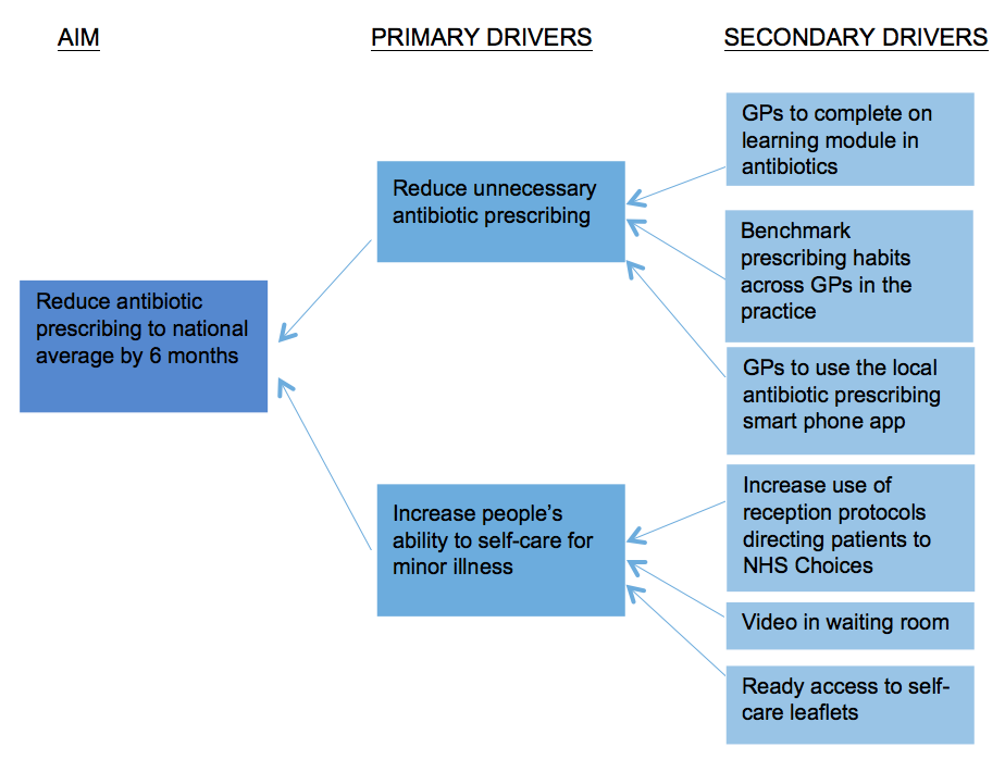 Driver diagram to reduce antibiotic prescribing